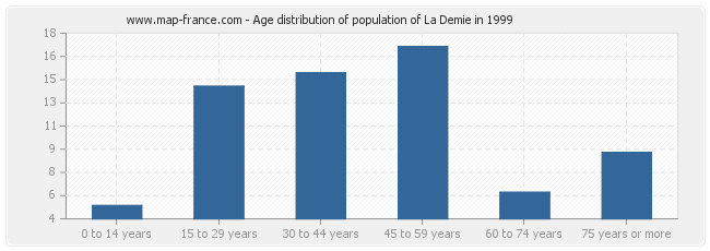 Age distribution of population of La Demie in 1999